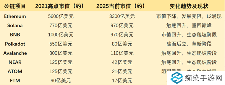 Solana 一骑绝尘后，公链大战告一段落？