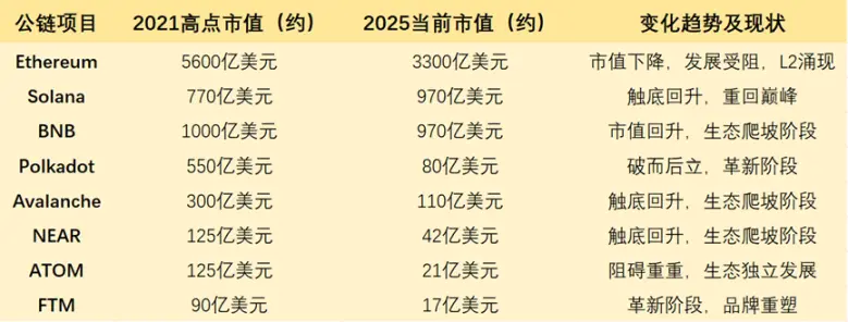 Solana 一骑绝尘后，公链大战纷争结束？